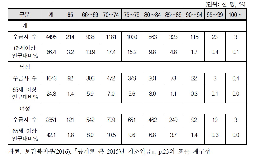 2015년 기초연금 성별 연령별 수급자 현황