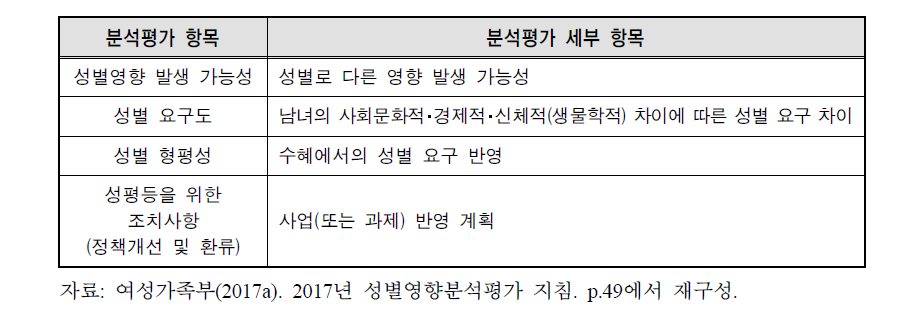 계획에 대한 성별영향분석평가 지표