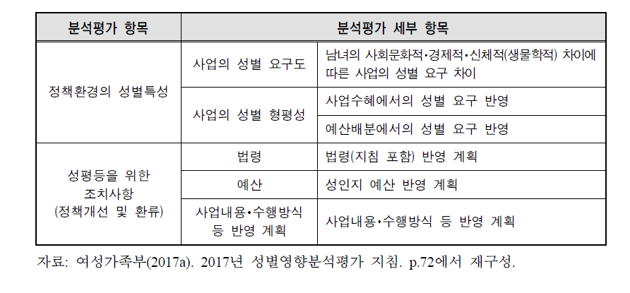 사업에 대한 성별영향분석평가 지표