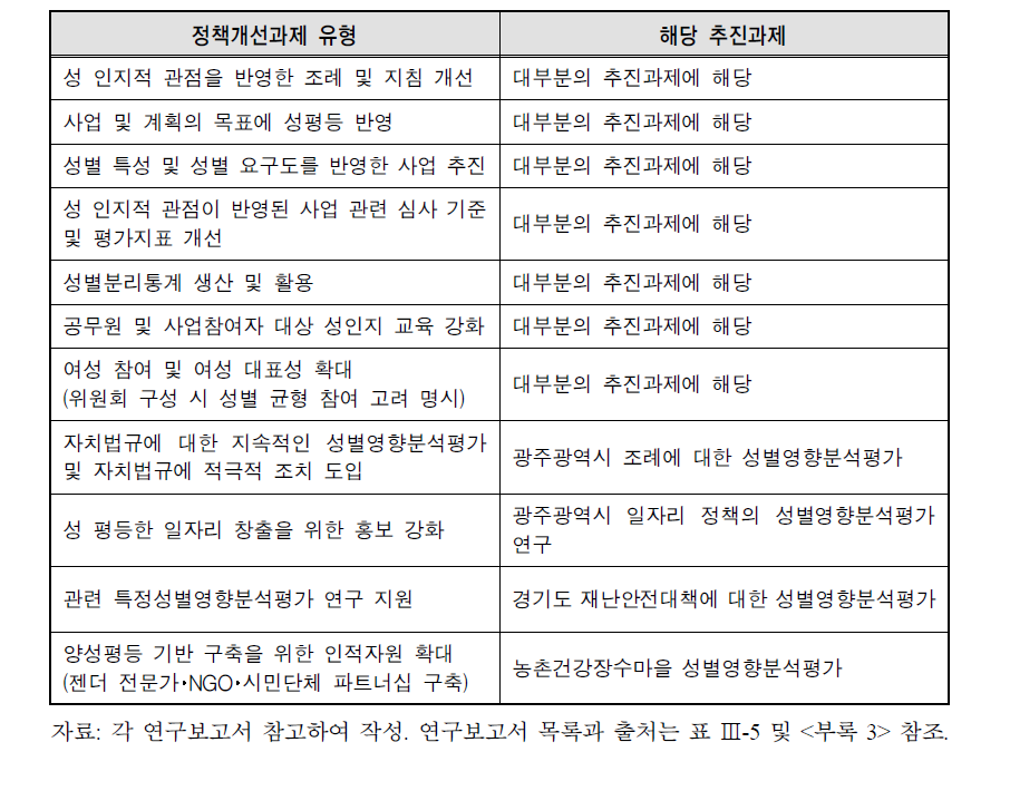 지방자치단체 특정성별영향분석평가 도출된 정책개선과제 유형