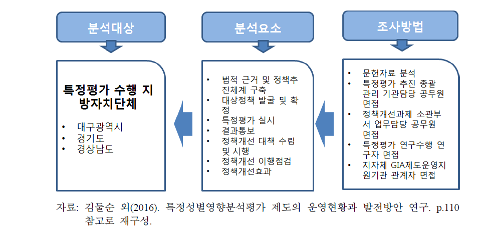 지방자치단체 특정성별영향분석평가 사례 분석틀