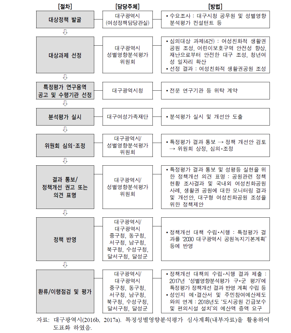 대구광역시 특정성별영향분석평가 운영체계