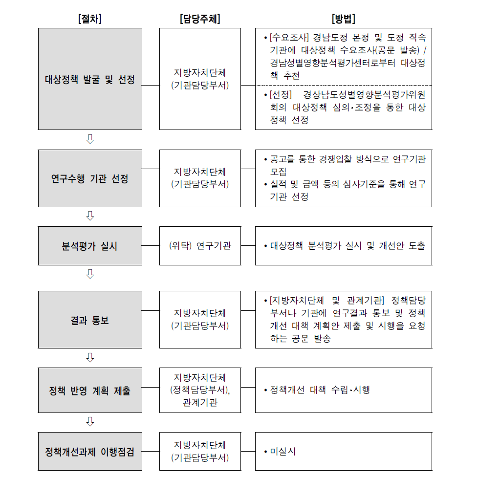 경상남도 특정성별영향분석평가 추진절차 및 추진방법