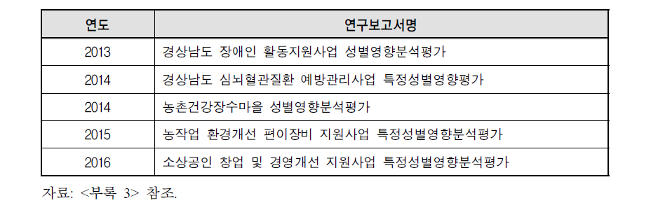 경상남도 특정성별영향분석평가 대상정책 현황