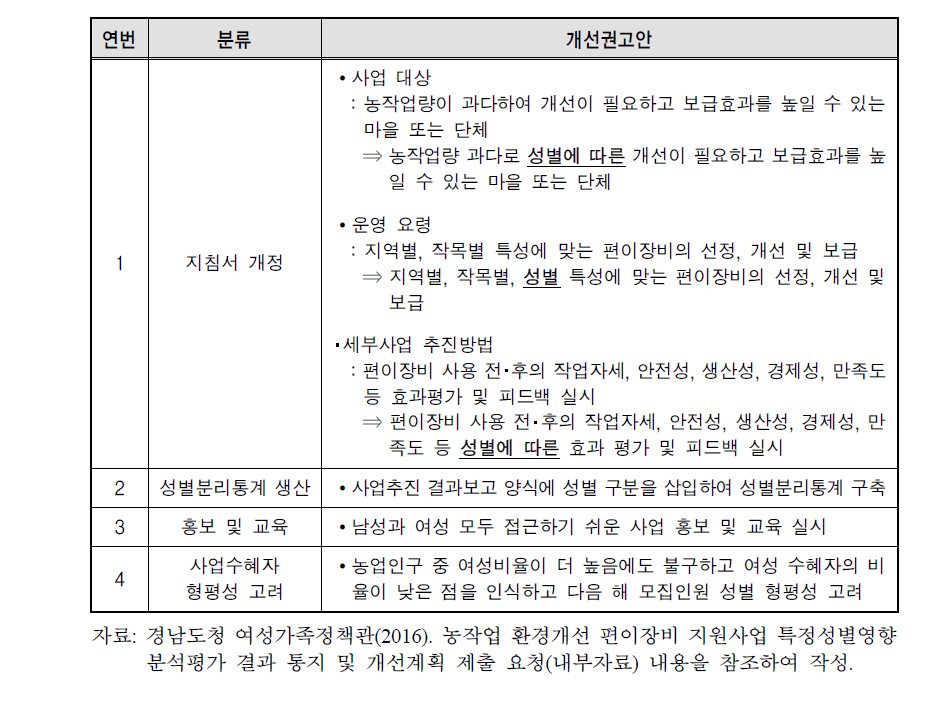 경상남도 특정성별영향분석평가 결과 담당기관에 통보된 개선권고안