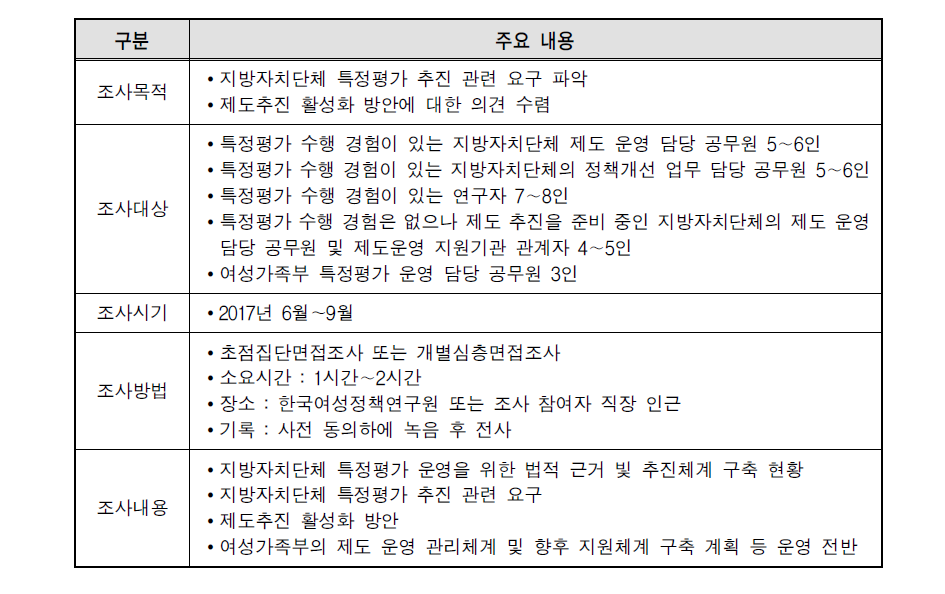 지방자치단체 특정성별영향분석평가 활성화 방안 모색을 위한 면접조사 개요