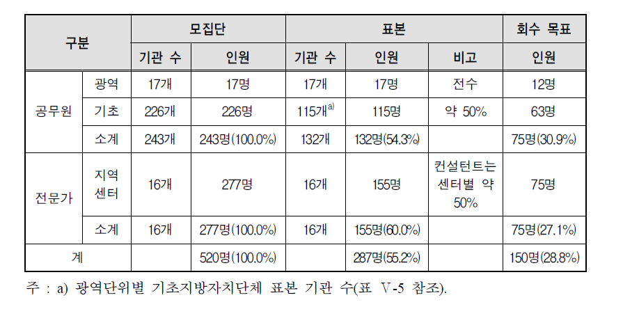 조사대상 모집단 및 표본 현황