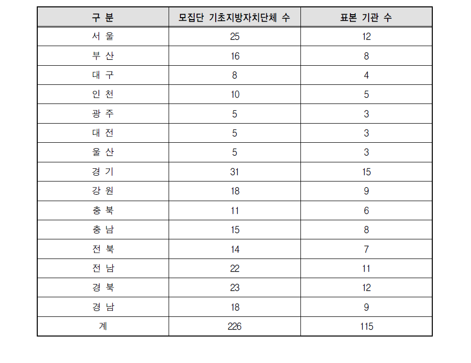 광역단위별 기초자치단체 표본 기관 수