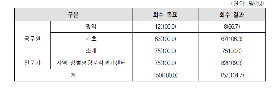 공무원 및 전문가 대상 설문조사 회수 결과