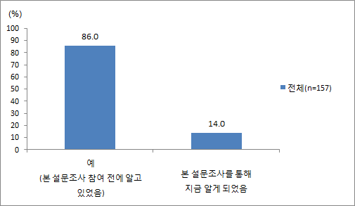 성별영향분석평가법의 지방자치단체 특정성별영향분석평가 실시 근거규정 인지 여부