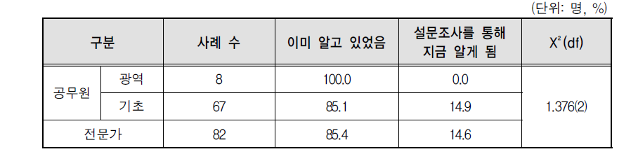 응답자 특성별 성별영향분석평가법의 지방자치단체 특정성별영향분석평가 실시 근거규정 인지 여부