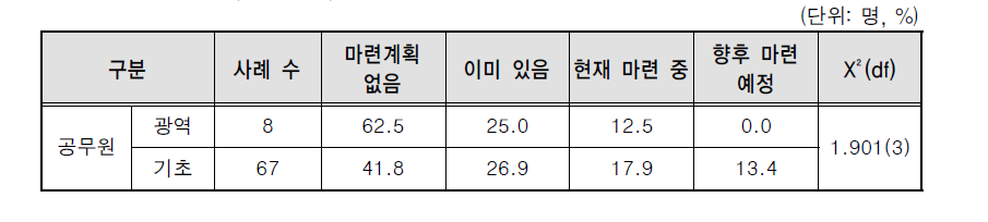 기관유형별 자체적인 법적 근거 유무