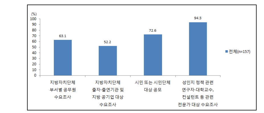 대상정책 발굴 방법 적절성