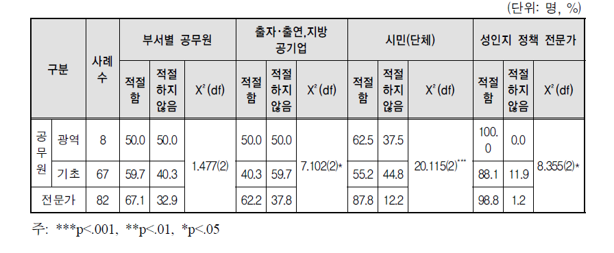 응답자 특성별 대상정책 발굴 방법 적절성