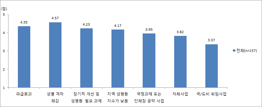 지방자치단체 특정성별영향분석평가 대상정책 선정 기준 적절성