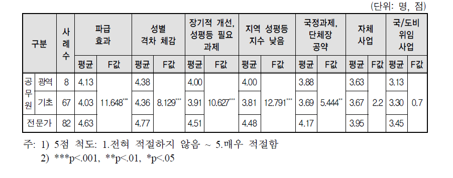 응답자 특성별 지방자치단체 특정성별영향분석평가 대상정책 선정 기준 적절성