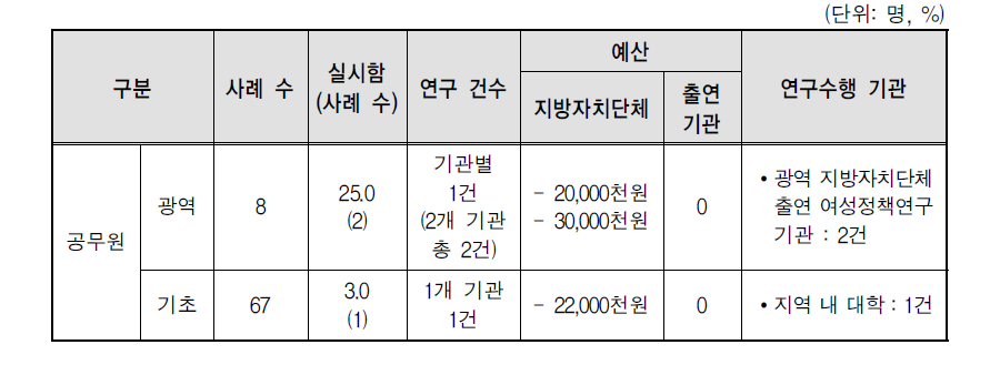 2017년 지방자치단체 특정성별영향분석평가 연구수행 실시 현황