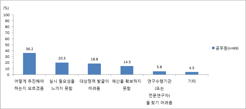 지방자치단체 특정성별영향분석평가 연구수행 못한 이유