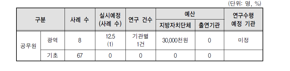 2018년 지방자치단체 특정성별영향분석평가 연구수행 실시 예정