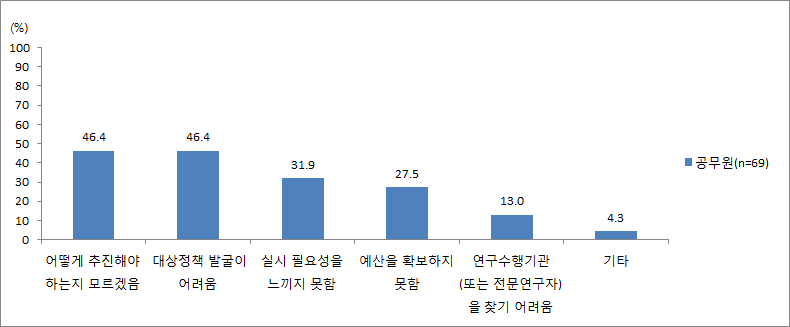 지방자치단체 특정성별영향분석평가 연구수행 못한 이유