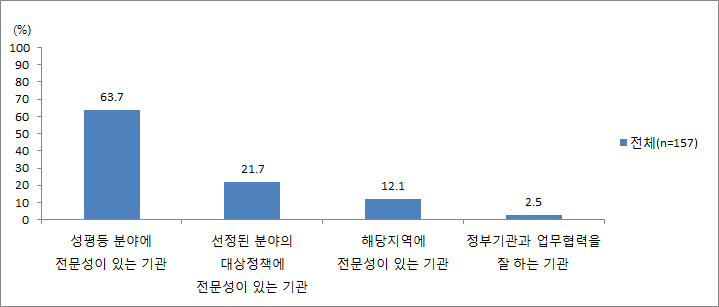 지방자치단체 특정성별영향분석평가 연구수행 기관 선택 기준