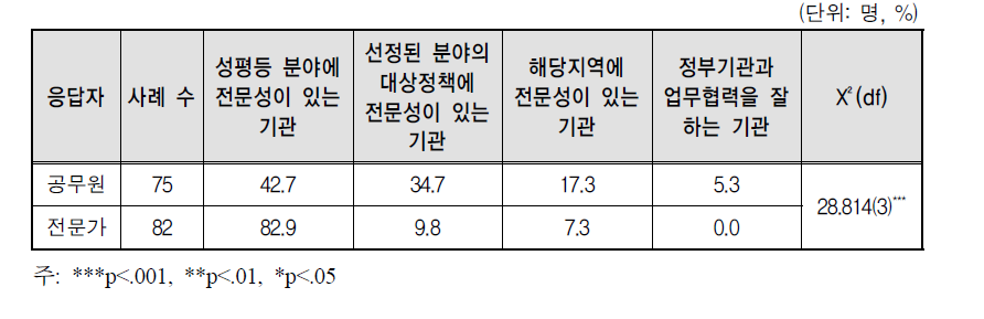 응답자 특성별 지방자치단체 특정성별영향분석평가 연구수행 기관 선택 기준