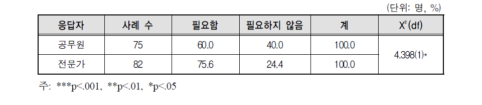 응답자 특성별 연구보고서 명칭에 ‘특정성별영향분석평가’ 포함 필요성