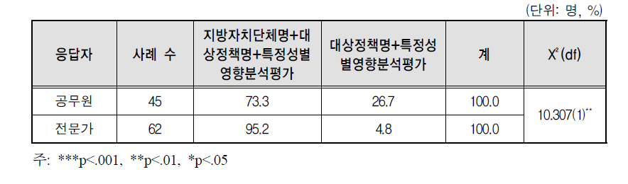 응답자 특성별 지방자치단체 특정성별영향분석평가 연구보고서 명칭의 표준화 형식