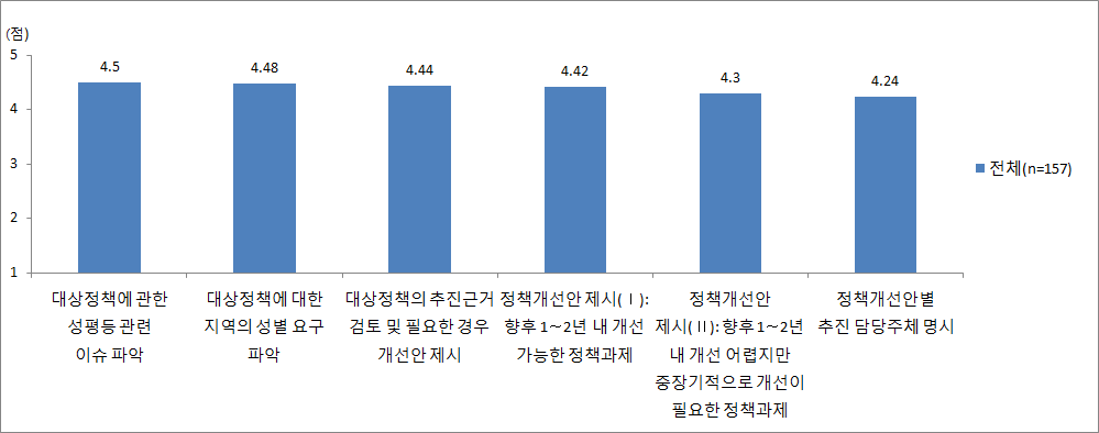 지방자치단체 특정성별영향분석평가 연구보고서 포함 요소