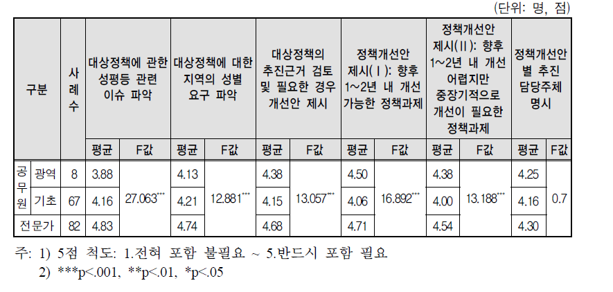 응답자 특성별 지방자치단체 특정성별영향분석평가 연구보고서 포함 요소