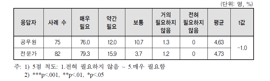 응답자 특성별 연구자와 기관담당부서, 대상정책 담당부서와의 소통과 협의 필요성