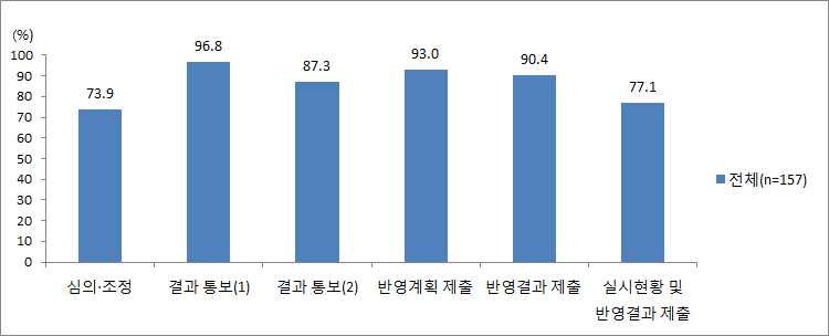 지방자치단체 특정성별영향분석평가 결과 통보 및 정책개선 이행점검의 절차와 방법