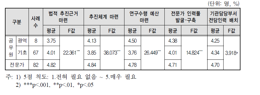 응답자 특성별 지방자치단체 특정성별영향분석평가 활성화를 위한 지방자치단체의 여건 마련 필요성