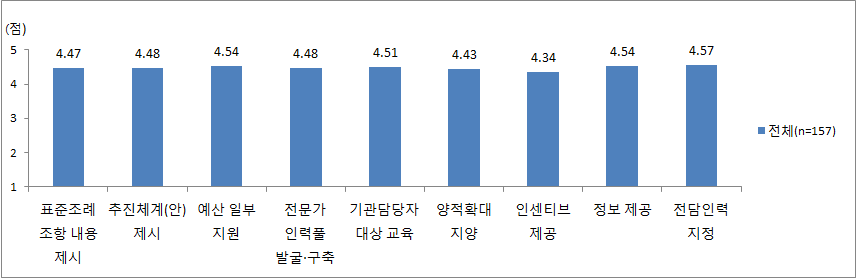 지방자치단체 특정성별영향분석평가 활성화를 위한 여성가족부의 지원