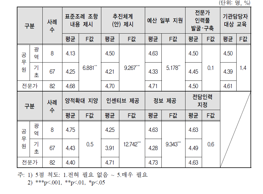 응답자 특성별 지방자치단체 특정성별영향분석평가 활성화를 위한 여성가족부의 지원 필요성