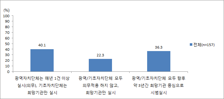 광역 및 기초자치단체의 제도 적용방식