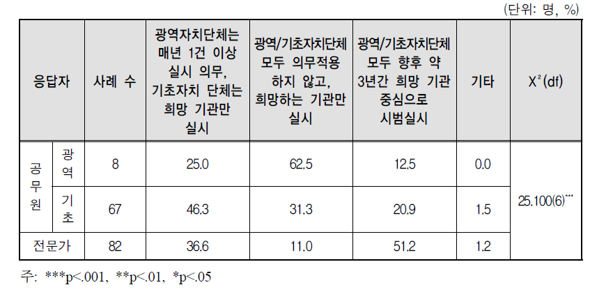 응답자 특성별 광역 및 기초자치단체의 제도 적용방식