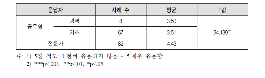 응답자 특성별 특정성별영향분석평가를 통한 지방자치단체 정책의 성평등 실현 유용성