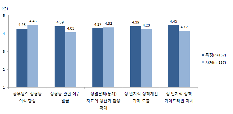 특정성별영향분석평가와 공무원 성별영향분석평가의 주된 목표 비교