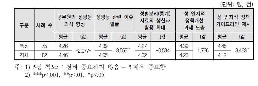 특정성별영향분석평가와 공무원 성별영향분석평가의 주된 목표 비교