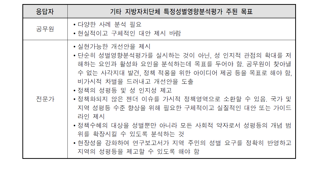 기타 지방자치단체 특정성별영향분석평가 실시 활성화를 위한 고려사항