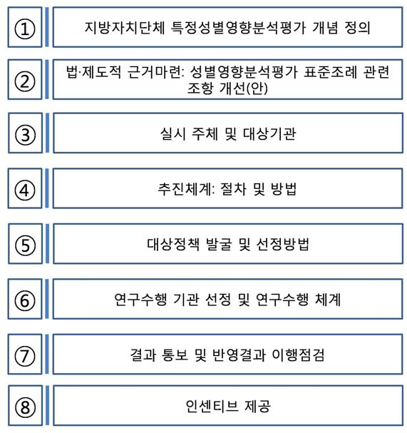 지방자치단체 특정성별영향분석평가 표준모델 개발 요소