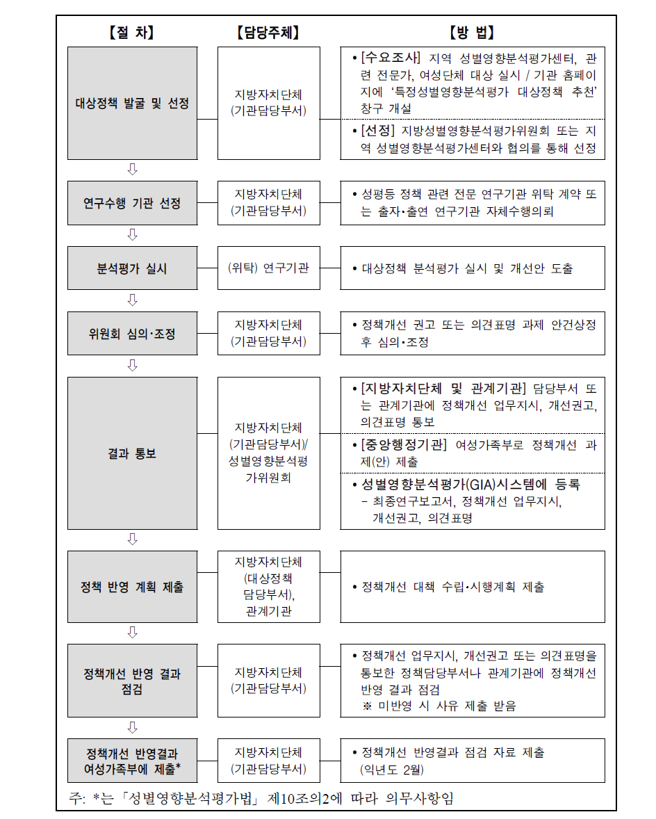 지방자치단체 특정성별영향분석평가 추진체계 : 절차 및 방법