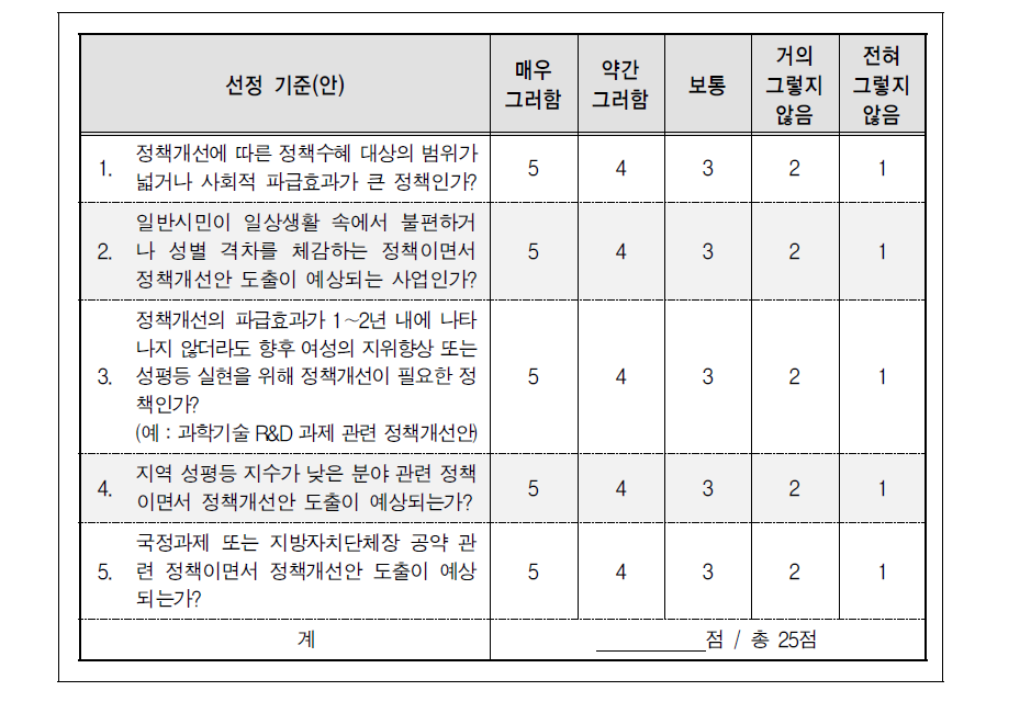 지방자치단체 특정성별영향분석평가 대상정책 선정 기준 예시