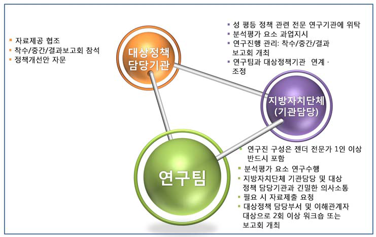 지방자치단체 특정성별영향분석평가 연구수행 체계