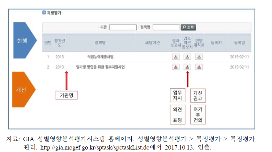 GIA 성별영향분석평가시스템 ‘특정평가 관리’ 메뉴 개선