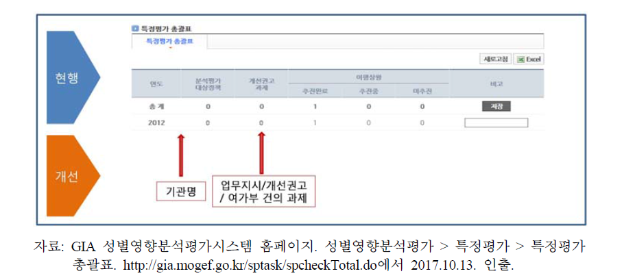 GIA 성별영향분석평가시스템 ‘특정평가 총괄표 ’ 메뉴 개선