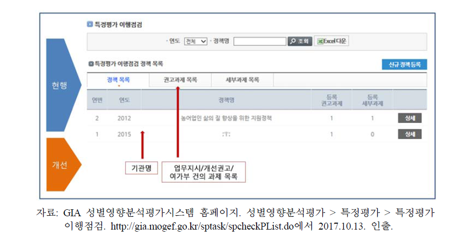 GIA 성별영향분석평가시스템 ‘특정평가 이행점검’ 메뉴 개선