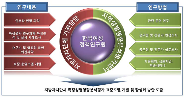 연구추진체계