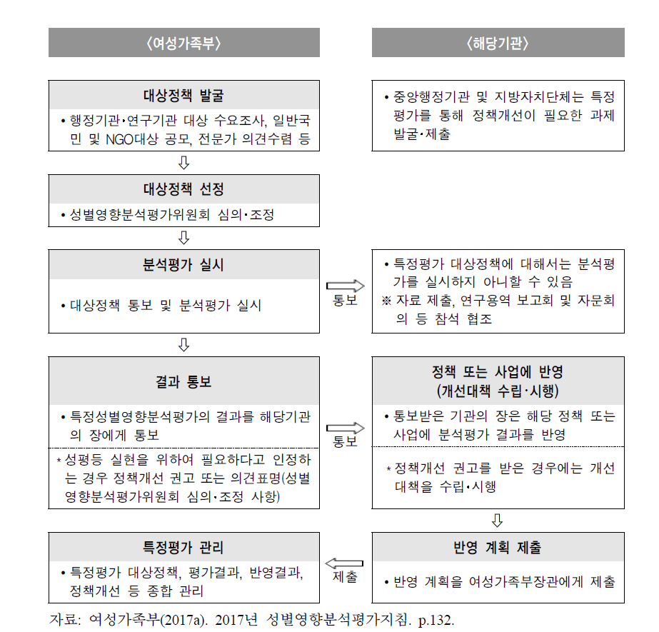 여성가족부 특정성별영향분석평가 추진절차